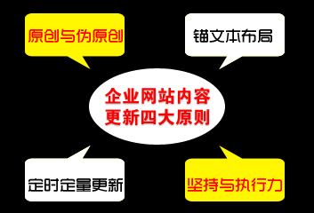 網(wǎng)站內容更新原則.jpg 網(wǎng)站內容更新原則.jpg
