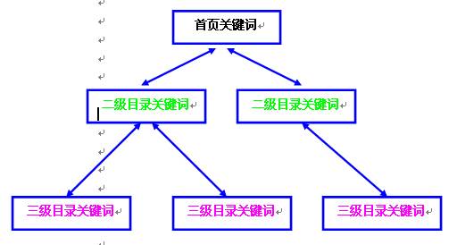 網(wǎng)站建設怎樣選擇關(guān)鍵詞